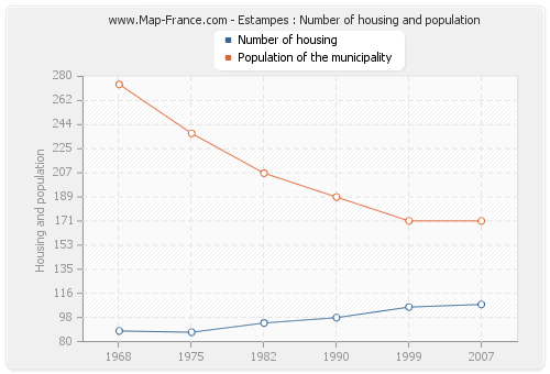 Estampes : Number of housing and population