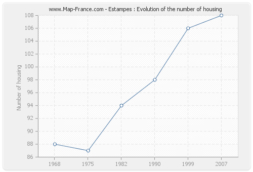 Estampes : Evolution of the number of housing