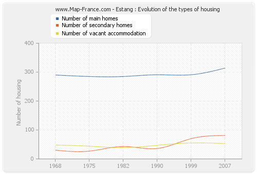 Estang : Evolution of the types of housing