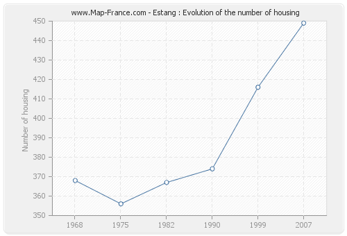 Estang : Evolution of the number of housing