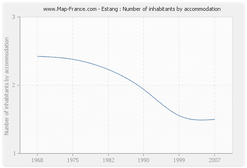 Estang : Number of inhabitants by accommodation