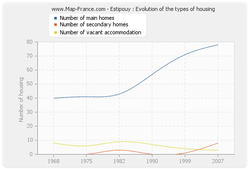 Estipouy : Evolution of the types of housing