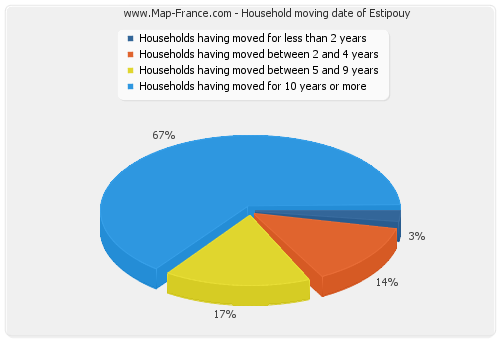 Household moving date of Estipouy