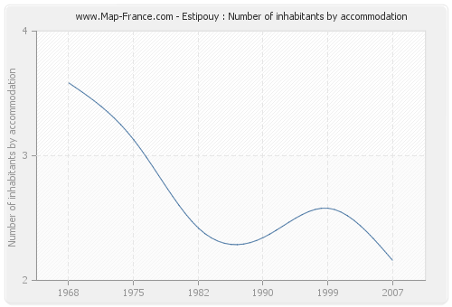 Estipouy : Number of inhabitants by accommodation