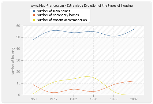 Estramiac : Evolution of the types of housing