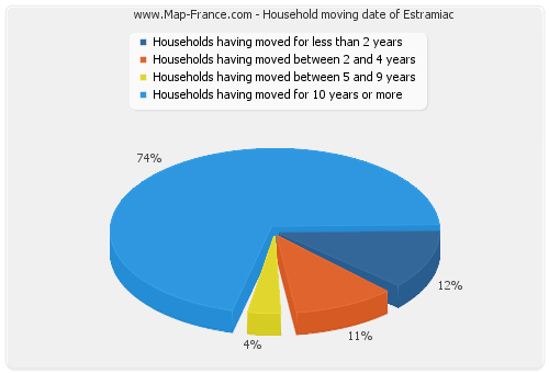 Household moving date of Estramiac