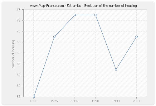 Estramiac : Evolution of the number of housing