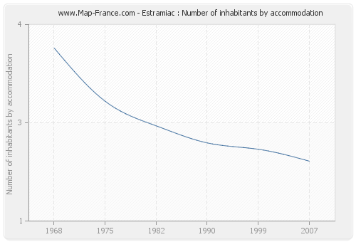 Estramiac : Number of inhabitants by accommodation