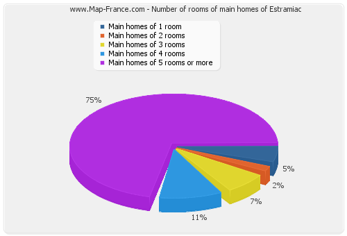Number of rooms of main homes of Estramiac