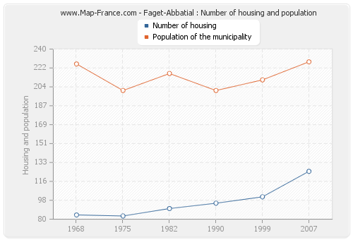 Faget-Abbatial : Number of housing and population