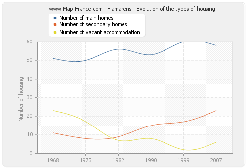 Flamarens : Evolution of the types of housing