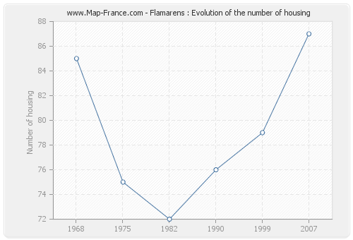 Flamarens : Evolution of the number of housing