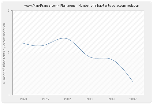 Flamarens : Number of inhabitants by accommodation