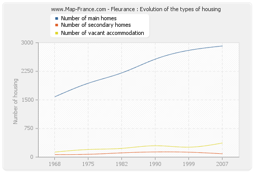 Fleurance : Evolution of the types of housing