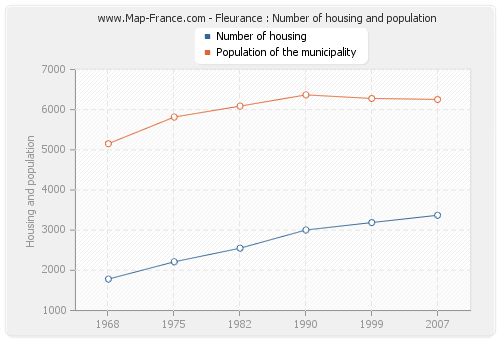 Fleurance : Number of housing and population