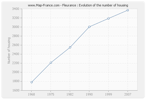 Fleurance : Evolution of the number of housing