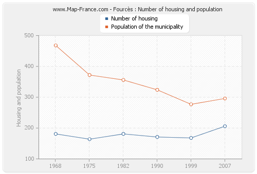 Fourcès : Number of housing and population