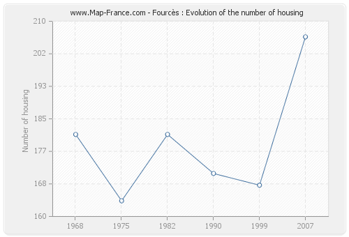 Fourcès : Evolution of the number of housing