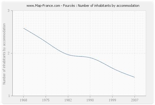 Fourcès : Number of inhabitants by accommodation