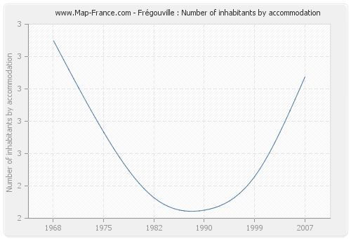 Frégouville : Number of inhabitants by accommodation