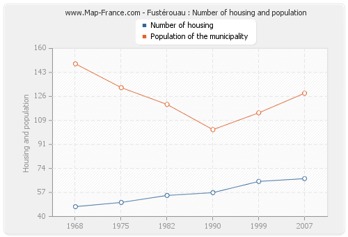 Fustérouau : Number of housing and population