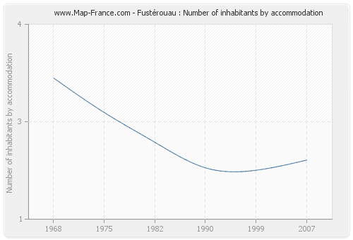 Fustérouau : Number of inhabitants by accommodation