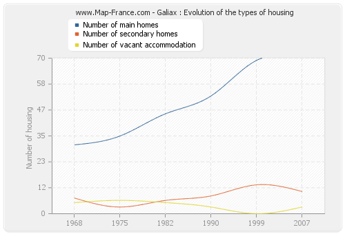 Galiax : Evolution of the types of housing