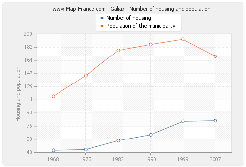 Galiax : Number of housing and population