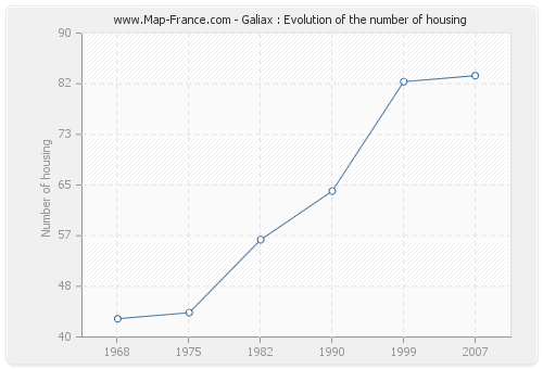 Galiax : Evolution of the number of housing