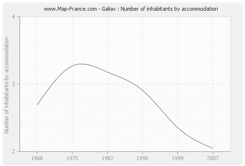 Galiax : Number of inhabitants by accommodation