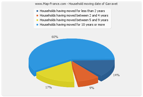 Household moving date of Garravet