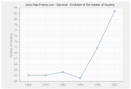 Garravet : Evolution of the number of housing