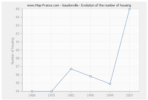 Gaudonville : Evolution of the number of housing