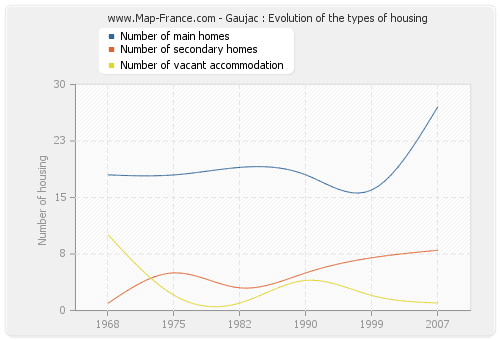 Gaujac : Evolution of the types of housing