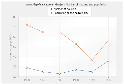 Gaujac : Number of housing and population