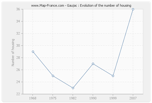 Gaujac : Evolution of the number of housing