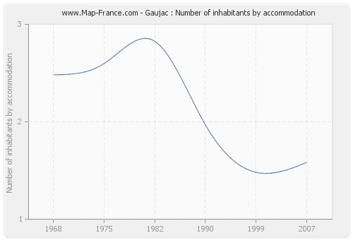 Gaujac : Number of inhabitants by accommodation