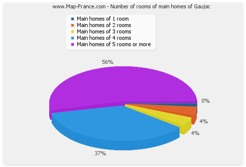 Number of rooms of main homes of Gaujac