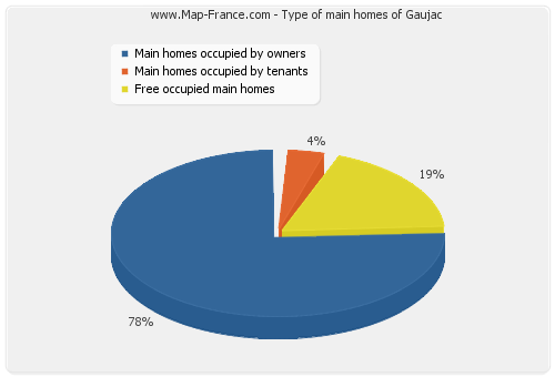 Type of main homes of Gaujac