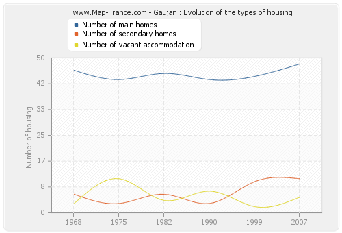 Gaujan : Evolution of the types of housing