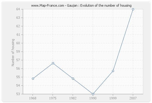 Gaujan : Evolution of the number of housing