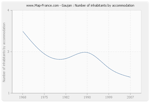 Gaujan : Number of inhabitants by accommodation