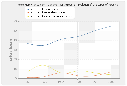 Gavarret-sur-Aulouste : Evolution of the types of housing