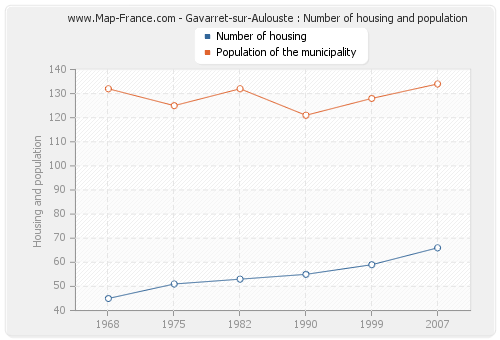 Gavarret-sur-Aulouste : Number of housing and population