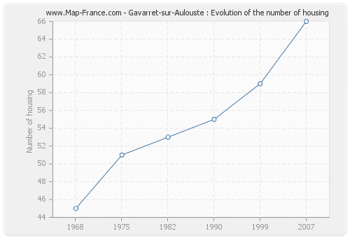 Gavarret-sur-Aulouste : Evolution of the number of housing