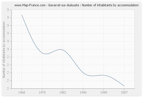 Gavarret-sur-Aulouste : Number of inhabitants by accommodation