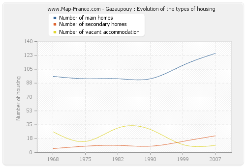 Gazaupouy : Evolution of the types of housing