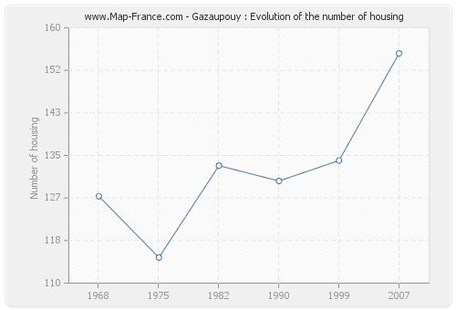 Gazaupouy : Evolution of the number of housing