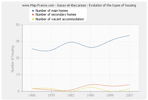 Gazax-et-Baccarisse : Evolution of the types of housing