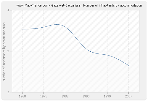 Gazax-et-Baccarisse : Number of inhabitants by accommodation